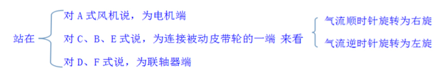 你知道離心通風機的旋向、角度及進氣方式嗎？