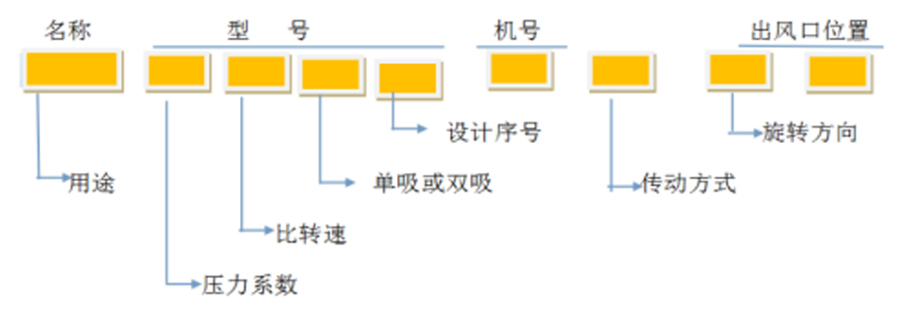 軸流風機、離心通風機型號代表什么意思？
